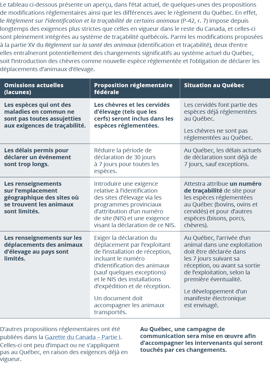 Le tableau ci dessous pr sente un aper u, dans l’ tat actuel, de quelques unes des propositions de modifications r gl...