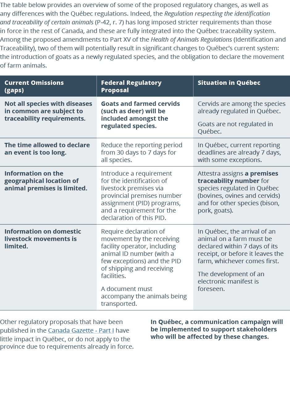 The table below provides an overview of some of the proposed regulatory changes, as well as any differences with the ...