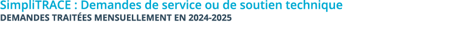 SimpliTRACE : Demandes de service ou de soutien technique Demandes trait es mensuellement en 2024 2025 
