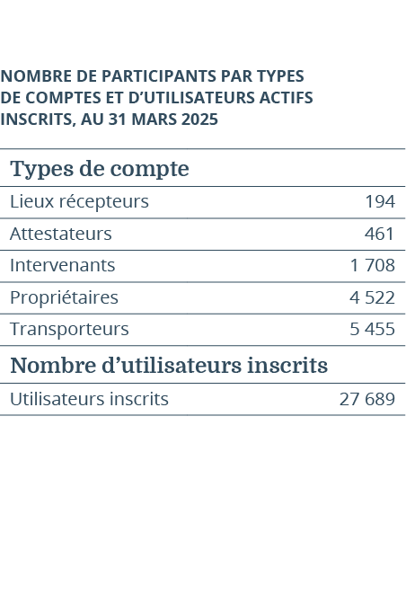 Statistiques d’utilisation de Traces Qu bec Nombre de participants par types de comptes et d’utilisateurs actifs insc...