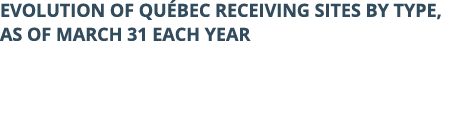 Evolution of Qu bec receiving sites by type, as of March 31 each year