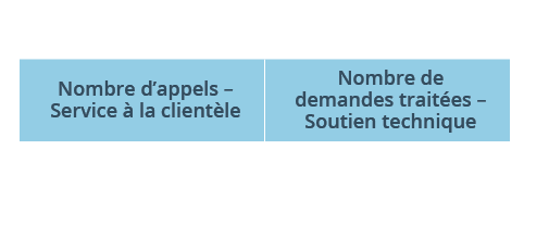 Du 1er avril 2024 au 31 mars 2025,Nombre d’appels – Service  la client le ,Nombre de demandes trait es – Soutien tec...