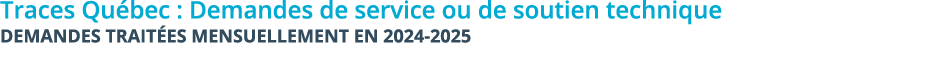 Traces Qu bec : Demandes de service ou de soutien technique Demandes trait es mensuellement en 2024 2025
