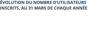  volution du nombre d’utilisateurs inscrits, au 31 mars de chaque ann e