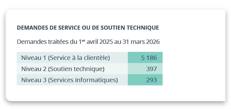 Demandes de service ou de soutien technique Demandes trait es du 1er avril 2025 au 31 mars 2026 