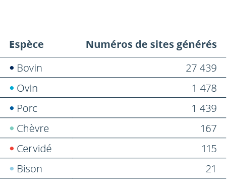 Esp ce,Num ros de sites g n r s,• Bovin,27 439,• Ovin,1 478,• Porc,1 439,• Ch vre,167,• Cervid ,115,• Bison,21