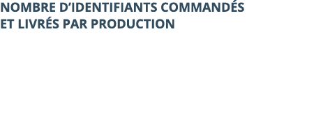 Nombre d’identifiants command s et livr s par production