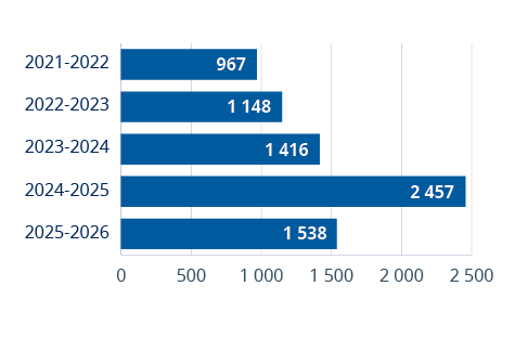 A graph showing the number of people in the US from 2001 to 2021. Description generated by AI