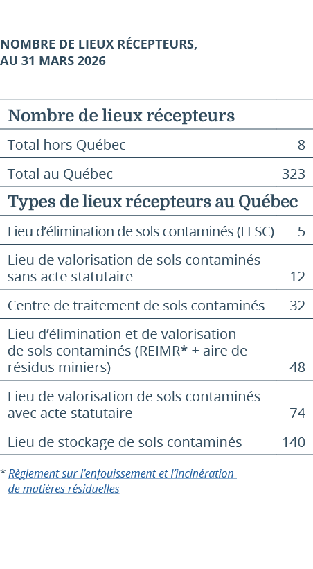 Nombre de lieux r cepteurs, au 31 mars 2026 * R glement sur l’enfouissement et l’incin ration de mati res r siduelles