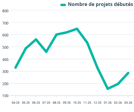 A graph shows a decrease in number of projects. Description generated by AI