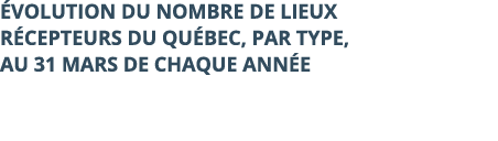  volution du nombre de lieux r cepteurs du Qu bec, par type, au 31 mars de chaque ann e
