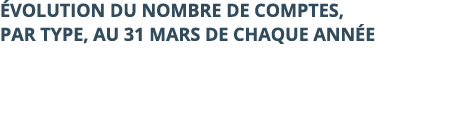  volution du nombre de comptes, par type, au 31 mars de chaque ann e