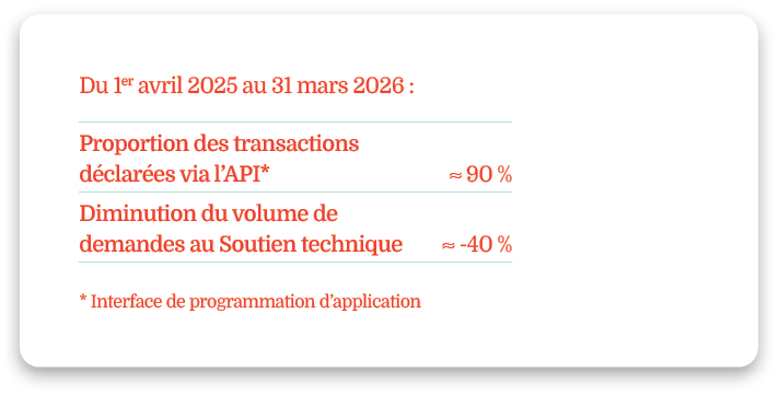 Du 1er avril 2025 au 31 mars 2026 : * Interface de programmation d’application