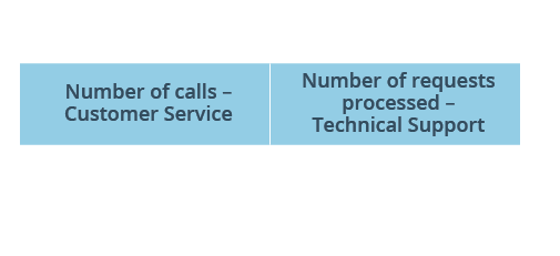 From April 1, 2024 to March 31, 2025,Number of calls – Customer Service ,Number of requests processed – Technical Sup...