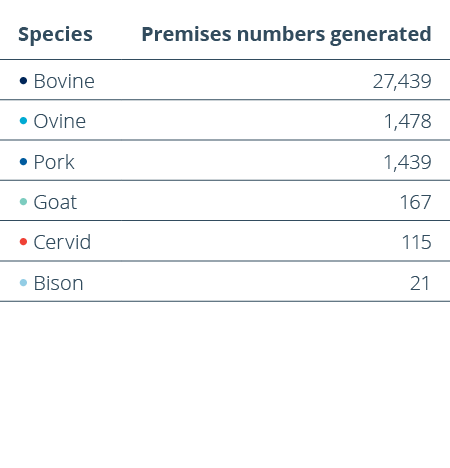 Species,Premises numbers generated,• Bovine,27,439,• Ovine,1,478,• Pork,1,439,• Goat,167,• Cervid,115,• Bison,21