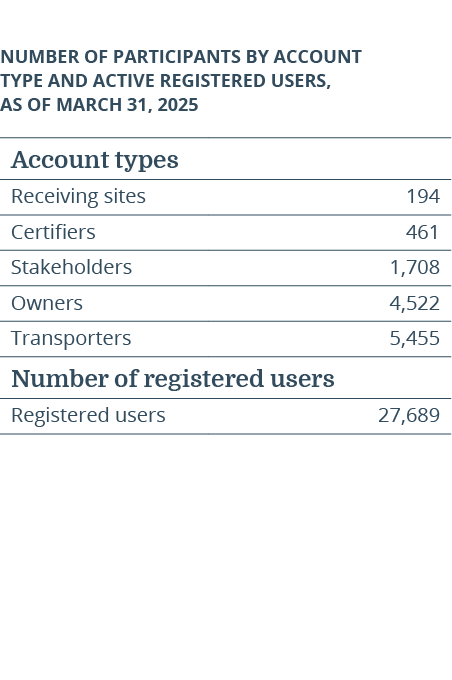 Traces Qu bec usage statistics Number of participants by account type and active registered users, as of March 31, 2025 