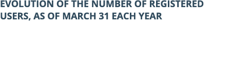 Evolution of the number of registered users, as of March 31 each year