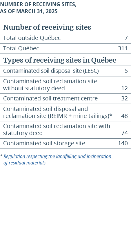 Number of receiving sites, as of March 31, 2025 * Regulation respecting the landfilling and incineration of residual ...