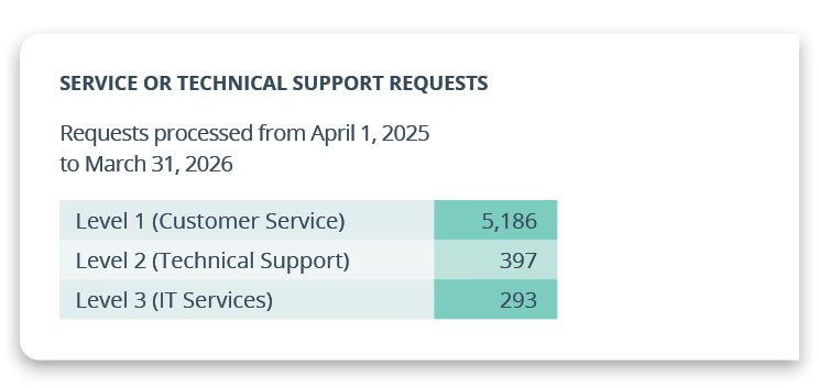 Service or technical support requests Requests processed from April 1, 2025 to March 31, 2026 