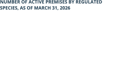 Number of active premises by regulated species, as of March 31, 2026
