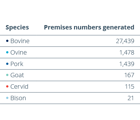 Species,Premises numbers generated,• Bovine,27,439,• Ovine,1,478,• Pork,1,439,• Goat,167,• Cervid,115,• Bison,21