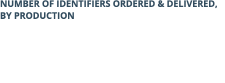 Number of identifiers ordered & delivered, by production