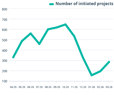 A graph shows a decrease in number of projects. Description generated by AI