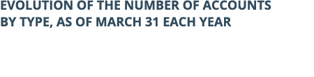 Evolution of the number of accounts by type, as of March 31 each year
